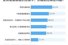 【科技】九成受访者使用过智能客服 仅四成觉得好用