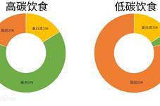 【历史上的今天】健康素食日，低碳饮食到底该怎么吃？