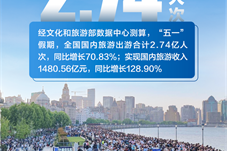 【新闻】2.74亿！