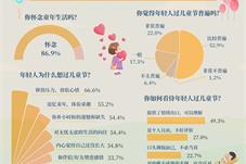 为什么年轻人也想过儿童节？超六成受访青年是为了放松、解压